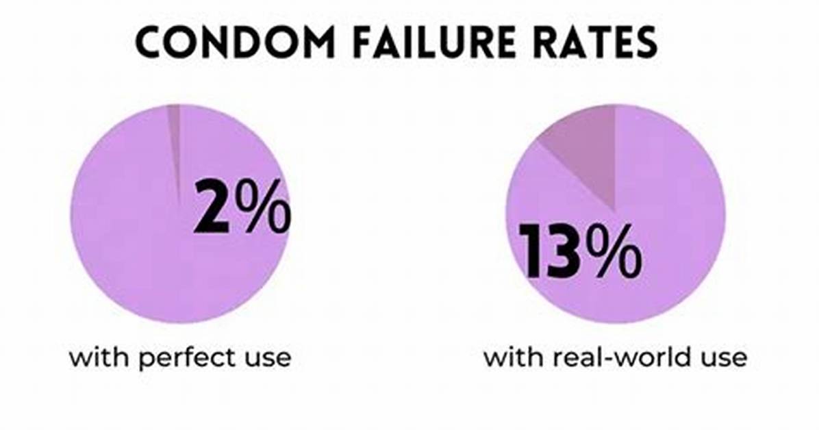 Can Condoms Fail? the Hidden Truth Behind Groin Warts and Uncovered Hpv Risks
