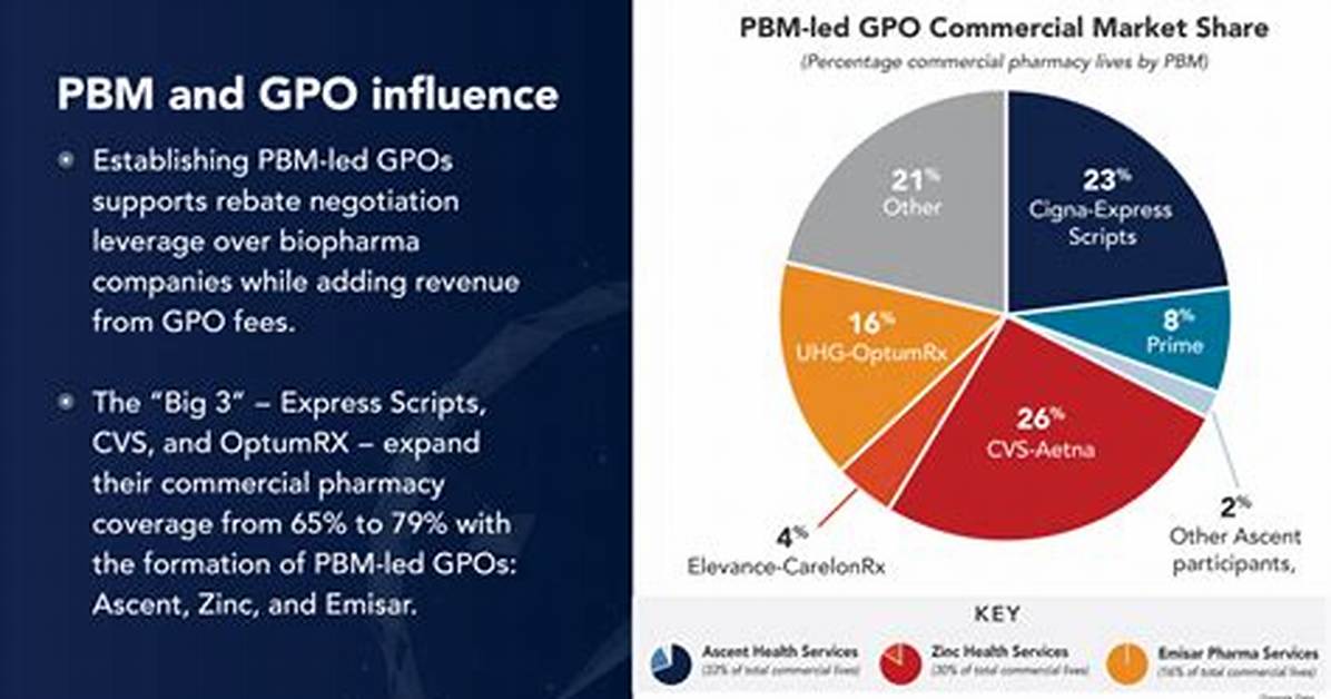 Gpo Pricing and Transparency Timeline: from Pbm Unbundling Mandates to Contract Reform