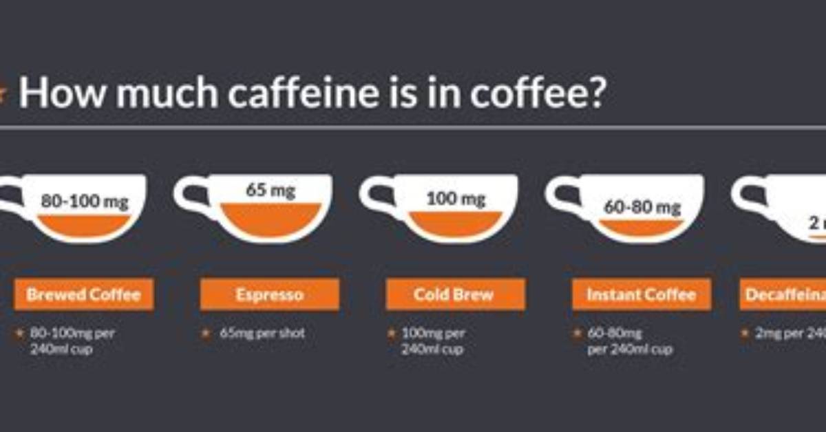 How Much Caffeine Is