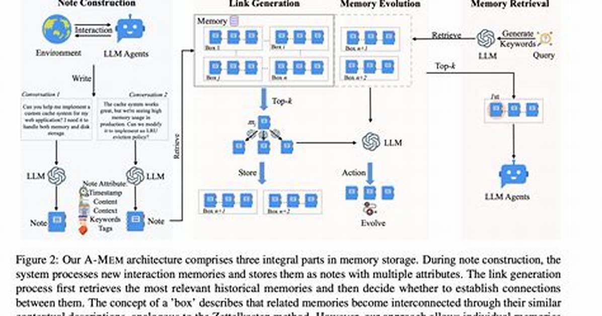 The Evolution of Memory Management Tools: from Os Utilities to Agentic Ai Layers