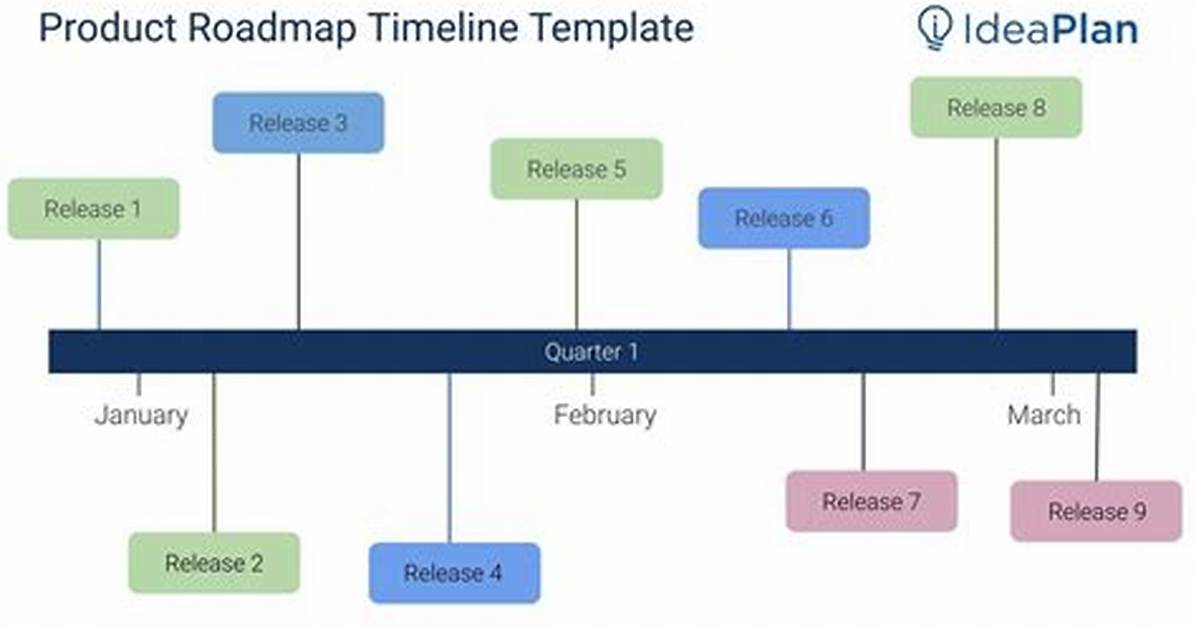 The Full Timeline