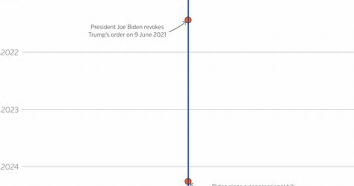 Tiktok Download Policy Timeline: from Federal Device Bans to Native Ai Rollouts