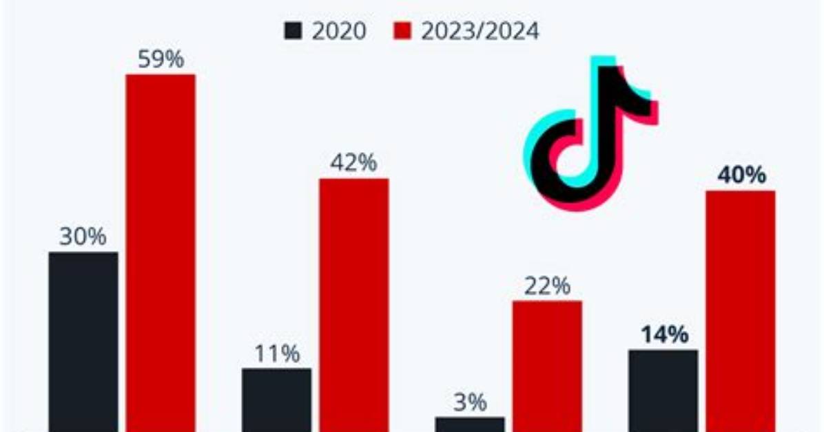 Tiktok for Adults: Inside the Data Behind the Rapid Demographics Shift